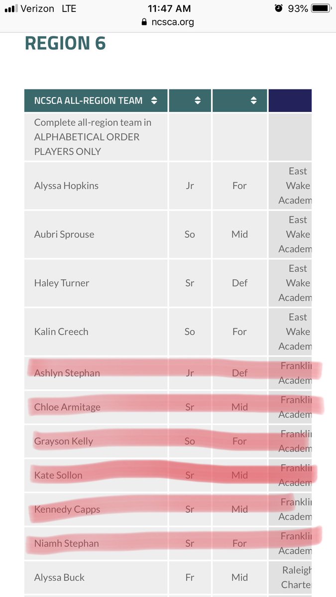 Congrats ladies for being selected to All-Region and All-State! #PatriotThrive #ThriveOnPatriots