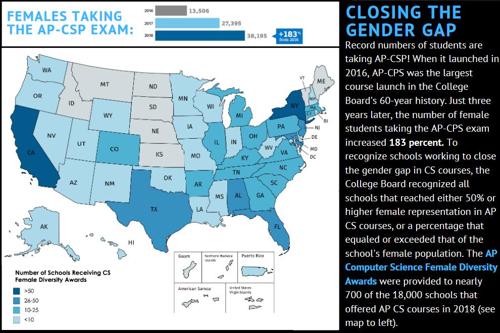 CSforAllTchrs's tweet photo. #Didyouknow that a record number of students are taking AP-CSP! The number of female students taking the exam increased 183%. Learn more in the latest issue of @NSF's #CSBitsandBytes (Issue 12, 2019). Click here →  https://t.co/l1BImPKJxD #CSforAll @NSF_EHR @NSF_CISE https://t.co/p0qn4yUKL8
