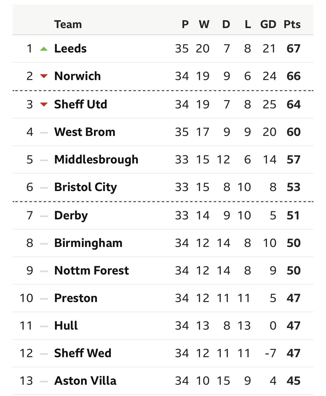 Jacqui Oatley on X: This was the Championship table when Steve