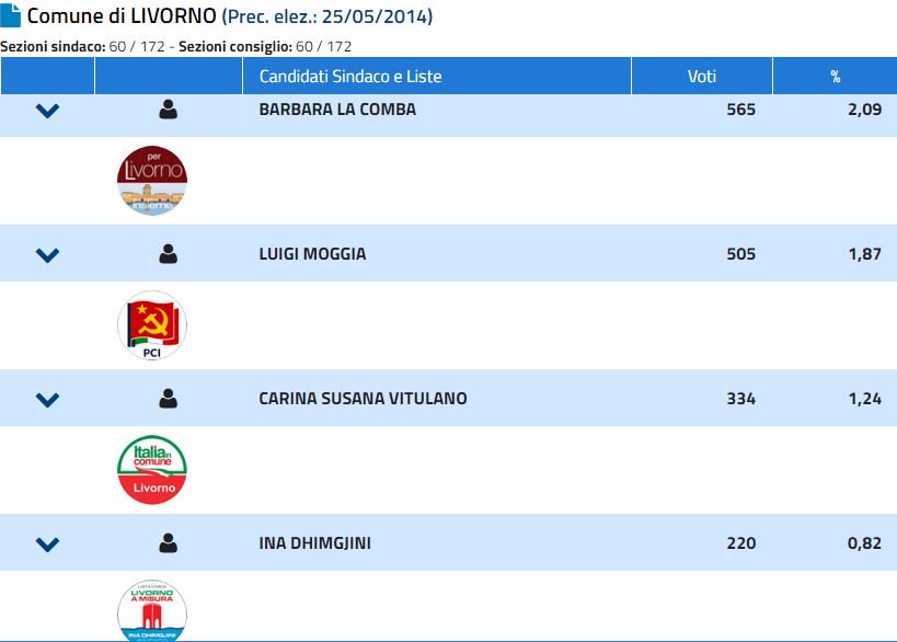 A #Livorno #Elezionicomunali (60 sezioni su 172) Luca Salvetti (centrosinistra) al 33%, <a href="/RomitiAndrea/">Andrea Romiti</a> (centrodestra) al 26%, Stella Sorgente (M5S) al 16%