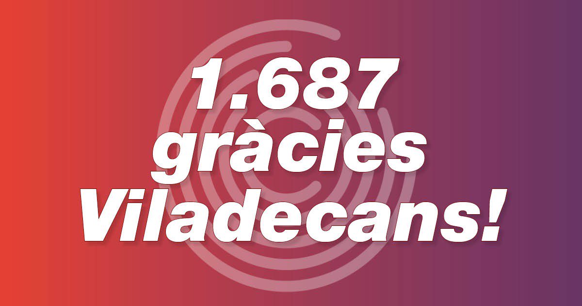 1.687 gràcies a totes les persones que ahir vau votar Viladecans en Comú. Continuarem amb entusiasme perquè creiem en el valor del nostre projecte. Seguirem treballant per una #Viladecans més justa, igualitària, verda, sostenible i feminista!
