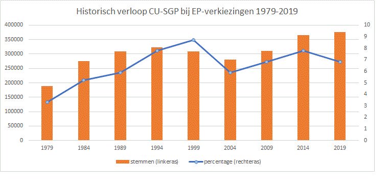 Chris98H's tweet photo. Wat een geweldige verkiezingsweek voor @SGPnieuws en #CUSGP. 10.547 stemmen winst met de Europese verkiezingen. Maar ook behoud van onze 2e zetel @djhvandijk in EK dankzij een stem van een @fvdemocratie statenlid in Zuid-Holland. Geweldig!! #EuropeanElectionResults #EersteKamer https://t.co/AeGdBH2PK8