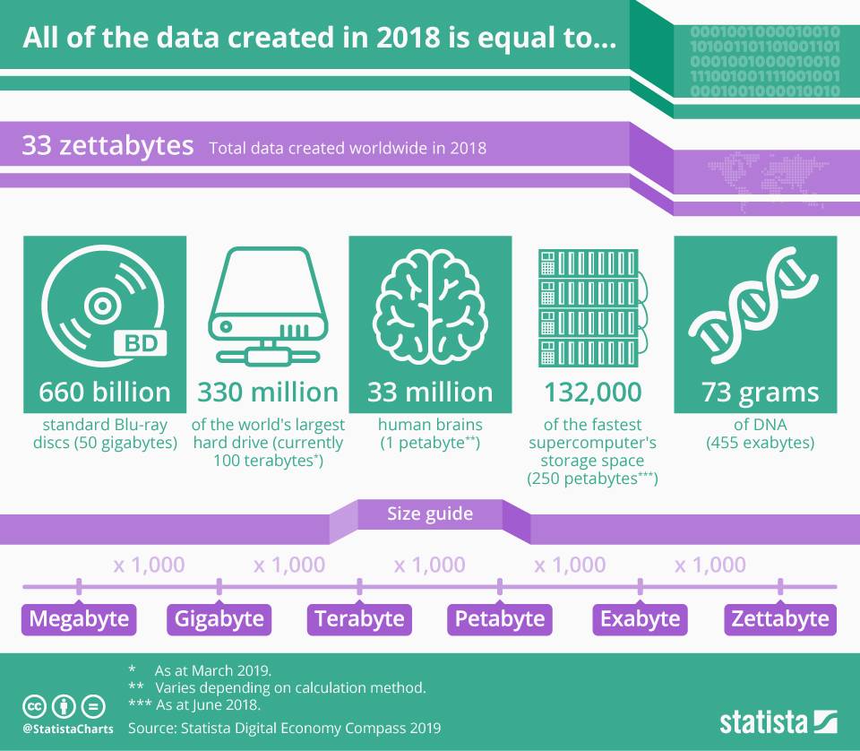 How sized is #bigdata ? Data 2018...
=> tiny.cc/zb4c7y

#DigitalTransformation #DataAnalytics #fintech  by @athis_news Via <a href="/StatistaCharts/">Statista</a> cc @evankirstel <a href="/antgrasso/">Antonio Grasso</a> <a href="/Fisher85M/">Michael Fisher</a> <a href="/Ronald_vanLoon/">Ronald van Loon</a> <a href="/MikeQuindazzi/">Mike Quindazzi</a>