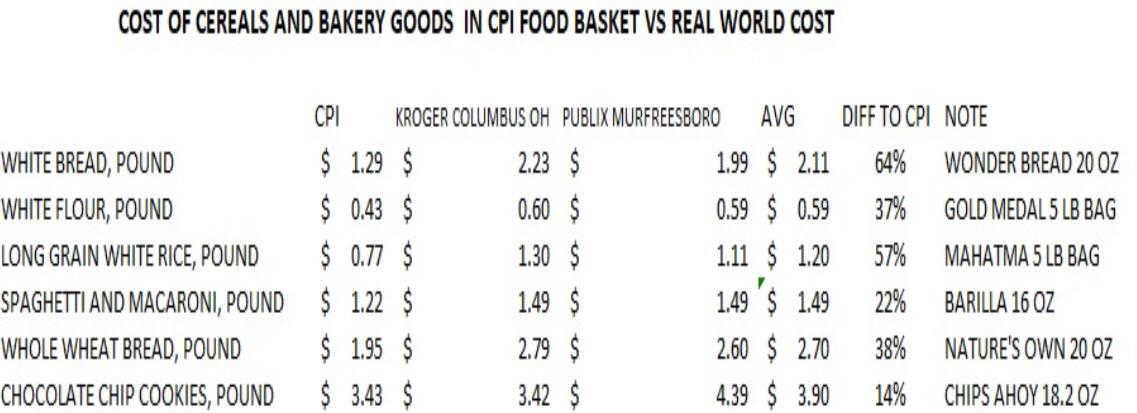 An example of the CPI Is under-representing real world inflation."When Bloomberg's Cameron Crise encountered the dataset that is used to compute elements of the CPI...he decided to compare how this theoretical price compares to real world prices." https://www.zerohedge.com/news/2019-05-25/heres-proof-how-cpi-underrepresenting-food-inflation-40