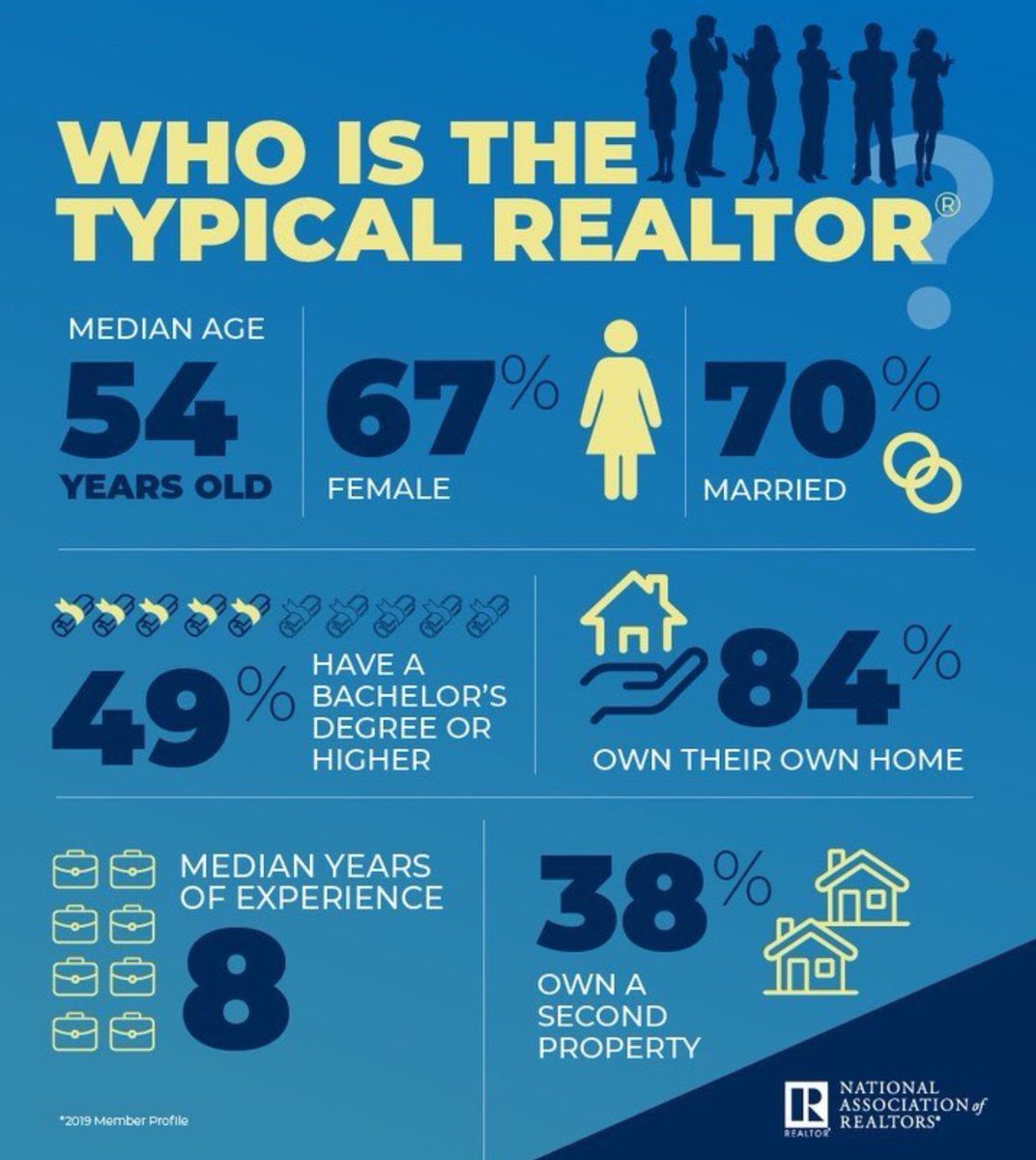 listingalert's tweet photo. Very interesting research about your typical realtor #NARResearch #Realty  #Realtors #Realestateagent #ListingAlert https://t.co/Y6tmcatz3Y