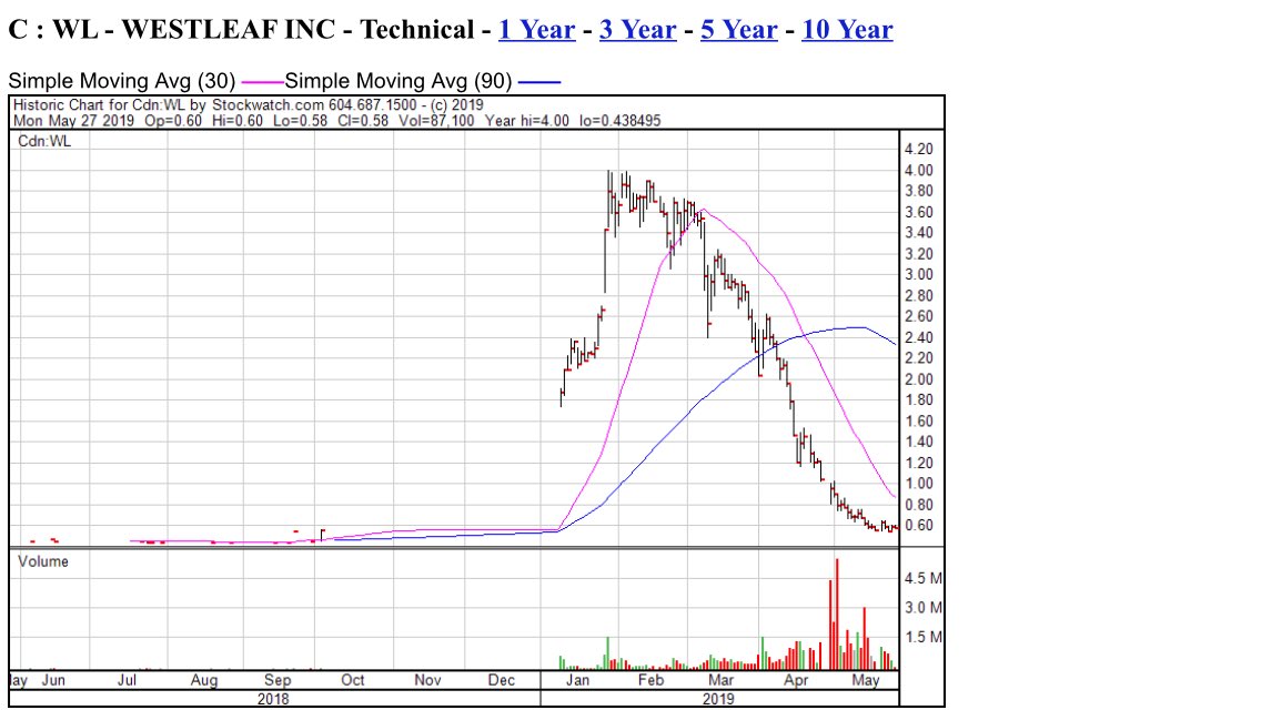 brianross2112's tweet photo. $WL #WestLeaf π± Currently traded at ... $0.61 ~ A Ridiculously undervalued Canadian weed play with millions in the bank. Do your due diligence. Possibly 50 stores opening next year.This oneβs a gift trading at these levels. I think we are going to see this bounce here this week. https://t.co/Rg4aXpD0gQ