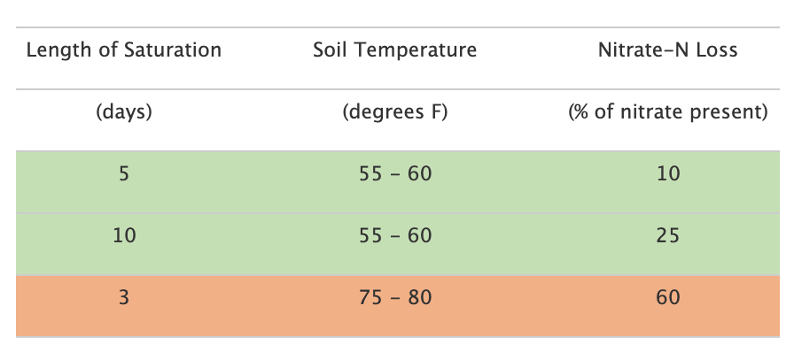 KStateAgron's tweet photo. How much #nitrogen has been lost with these wet #soils? Read more: https://t.co/P8S1M8c4q8 https://t.co/4vn03Jd1rw
