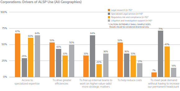 These are the major drivers of the use of the alternative legal services providers by category. 71% say "to meet peak demand without having to increase our headcount" in relation to specialized legal services.  

#legaltech #venture #lexircle