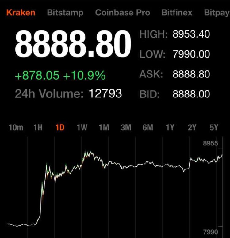 leon_belfort's tweet photo. 8.888,80!!! - The 10k is pretty close - THIS SHOWS THAT EVEN THE MASS MEDIA CAN‘T STOP INNOVATION!! #buynow 

whoever still has a few thousands on his savings account would do better investing in some #cryptocurrnecies right NOW! 

$BTC $XVG $TRX $DGB $ENJ $VEN $LEND $PAC $DIME https://t.co/pZi7IYxw3t