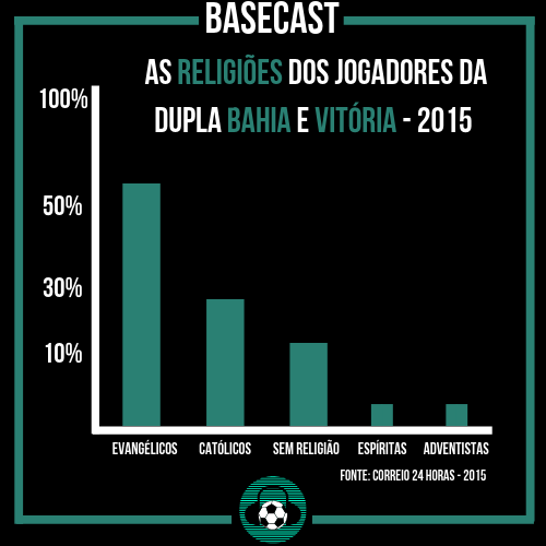 BaseCastOficial's tweet photo. Pesquisa do portal Correio 24 Horas, com 64 jogadores da dupla BAVI, mostrou que não havia adeptos do candomblé, em 2015. Confira abaixo os resultados:
Evangélicos - 56,2%
Católicos - 29,7%
Sem Religião - 10,9%
Adventistas - 1,6%
Espíritas - 1,6%
#BaseCast #religião #bavi #fé https://t.co/bDygb0hP1V
