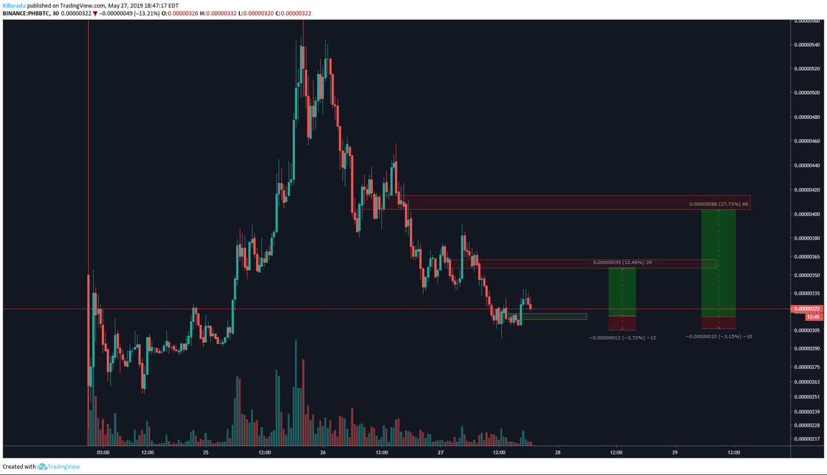 KillaradaZ's tweet photo. PHB gained a level. Good RTR. $PHB $ALTS $BTC https://t.co/fbyXNnERc9