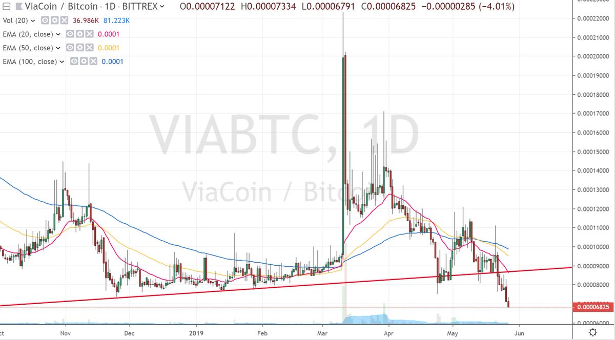 $via moon soon 🛫✈🚀

$btc $eth $poa #Bitcoin #btc #litecoin #usdt #binance #bitrex