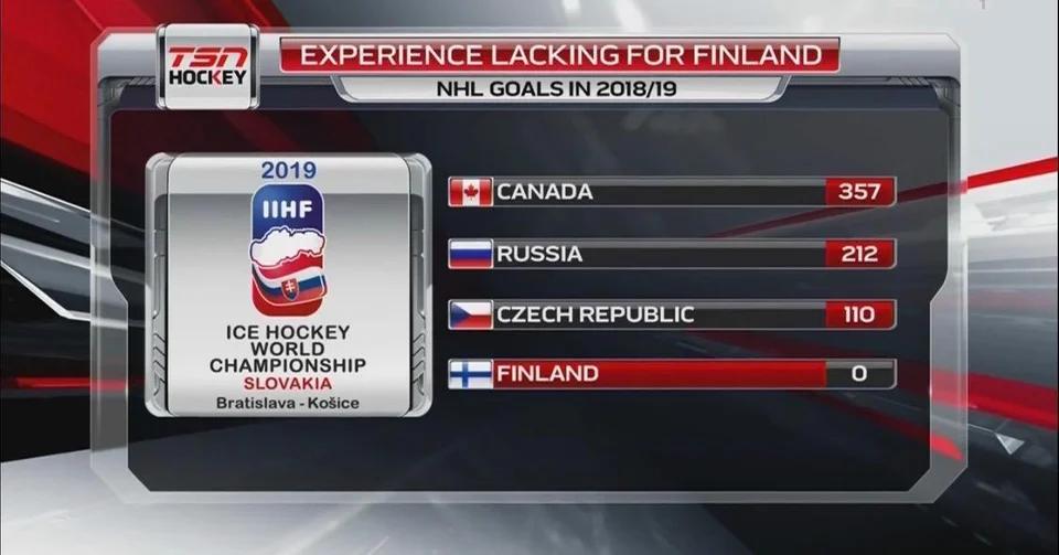 Congratulations to <a href="/leijonat/">Leijonat.fi</a> on an amazing win especially considering the below stat. Amazing what they accomplished and the determination they had to win.
