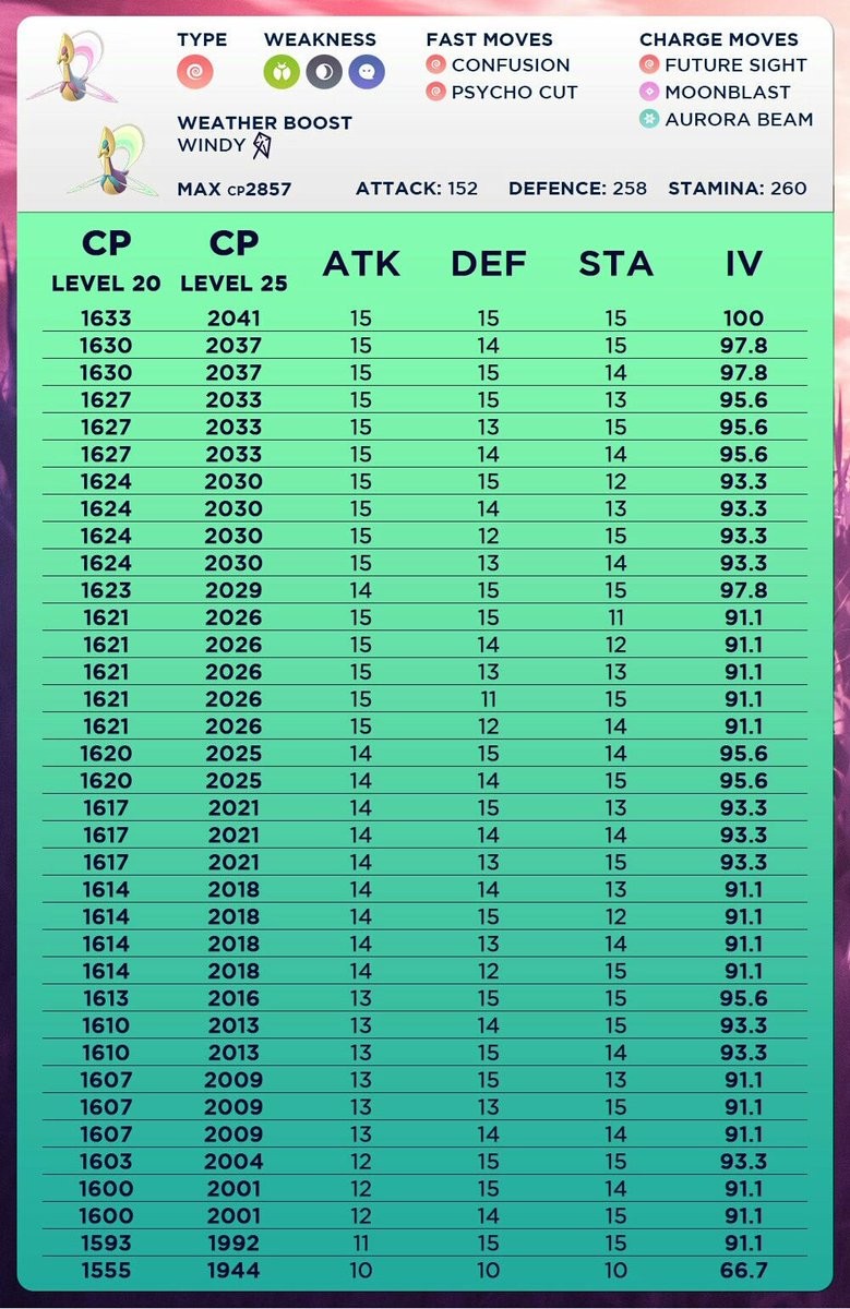 Iv Chart Pokemon Go