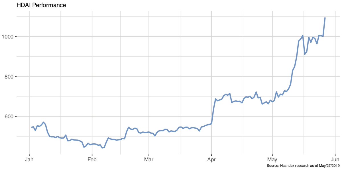 hashdex's tweet photo. Today, the Hashdex Digital Assets Index (HDAI) closed at an all-time high since its inception in September 2018. Bitcoin hit a new 2019 high above US$ 8,900.00 and overall digital assets market cap is up almost 10%. More subscribing to our newsletter: https://t.co/qcu2xkLsjj https://t.co/RPDf6QnjsI