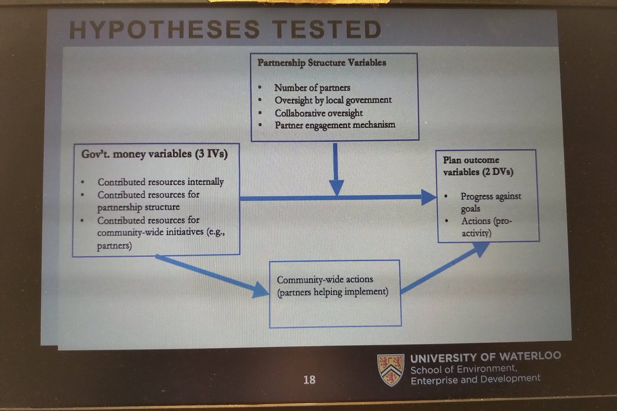 DrAmeliaClarke's tweet photo. Sharing more of our #ProjectLA21 results at #ASAC2019 today. With @Adriane_Mac, @eordonezp & @YingZhouUW from the team. Below is a slide from one study on money, partnership structure & sustainability progress. #SDGs #SDG11 #SDG17 https://t.co/oYERhvC0Uj