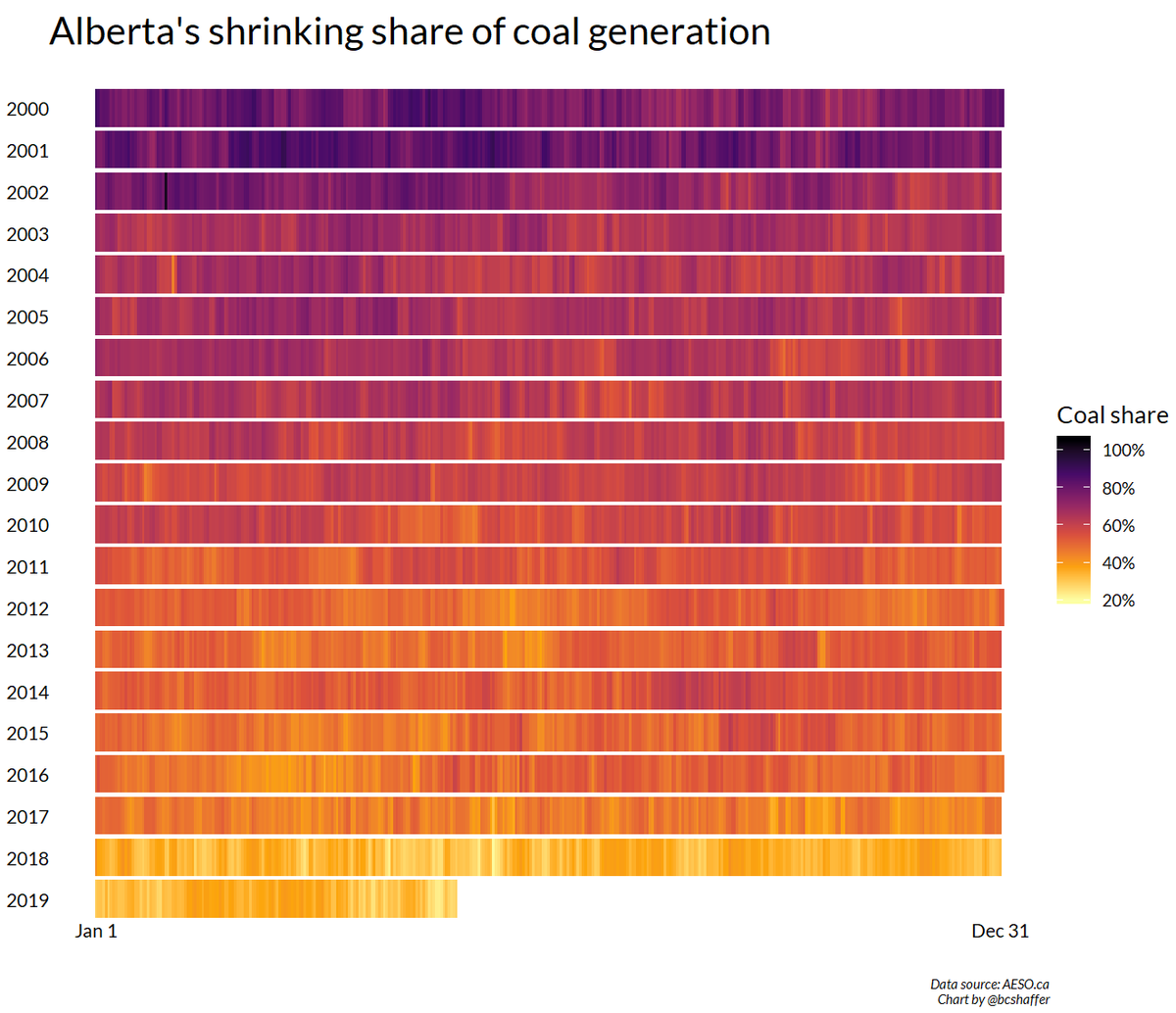 bcshaffer's tweet photo. With Alberta coal power in the news again today (ATCO selling its assets), I made a plot.

Alberta's shrinking share of coal generation.
#abpower #ableg #energytwitter #coal https://t.co/SttbqFUDUU