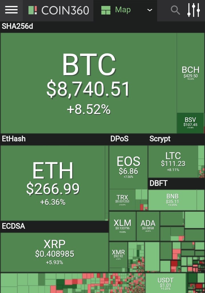 Cryptocash305's tweet photo. 💰💰Green Day, Good Day🍀. #bitmex #bitcoin #cripto #cryptocurrency #blockchain #bitmextutorial #trading #cryptotrading #Criptomonedas #tradingsignals #Stock #WallStreet #bakkt #forex #Futures #crypto #bitmex #DayTrading #ripple #tron #eth #btc
👇👇👇👇👇
https://t.co/lA7Jki2F5l https://t.co/V1nYk4E39l
