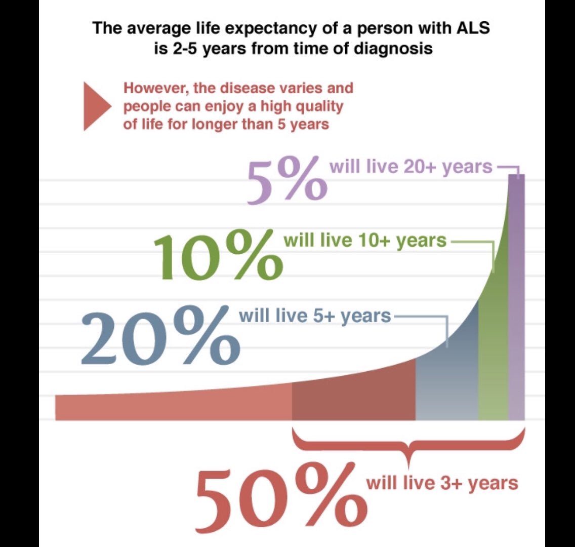 The Basso Brigade (@thebassobrigade) on Twitter photo And for those with familial ALS life expectancy can be shortened. #ALSAwarenessMonth #DefeatALS #EndALS #AdvocateParticipateDonate <a href="/alsassociation/">The ALS Association</a> <a href="/ALSofGNY/">ALSUnitedGNY</a> <a href="/WalktoDefeatALS/">Walk to Defeat ALS</a> And for those with familial ALS life expectancy can be shortened. #ALSAwarenessMonth #DefeatALS #EndALS #AdvocateParticipateDonate <a href="/alsassociation/">The ALS Association</a> <a href="/ALSofGNY/">ALSUnitedGNY</a> <a href="/WalktoDefeatALS/">Walk to Defeat ALS</a>