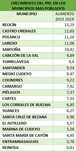 datoscantabria's tweet photo. #PRC En los municipios más poblados. #eleccionesautonomicas2019 #Cantabria https://t.co/U1kzRoHDrG