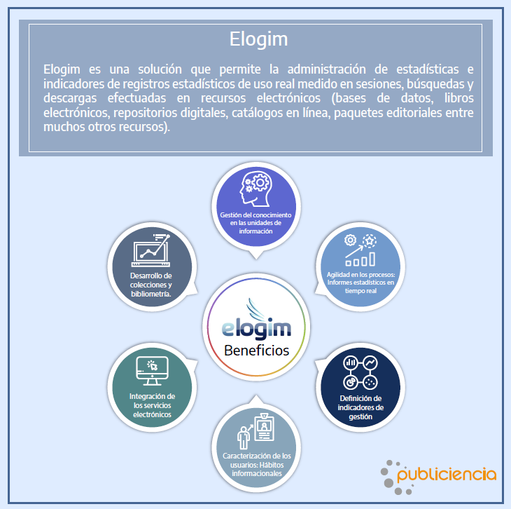 Elogim es una solución que permite la administración de estadísticas e indicadores de registros estadísticos de uso real medido en sesiones, búsquedas y descargas efectuadas en recursos electrónicos (bases de datos , libros electrónicos, repositorios digitales, entre muchos otros