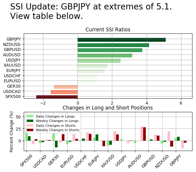 FXCM_MarketData's tweet image. #GBPJPY SSI is at 5.1

Risk Warning: Losses can exceed deposits.
Disclaimer: Past performance is not indicative of future results.