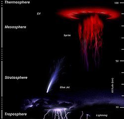 Q: What about high altitude lightning?A: Now that’s a Very Interesting Question...We’re still new at studying lightning in the upper atmosphere (with astronauts & lightning cameras on the space station helping out). So far, we haven’t pulled that out as a distinct risk.