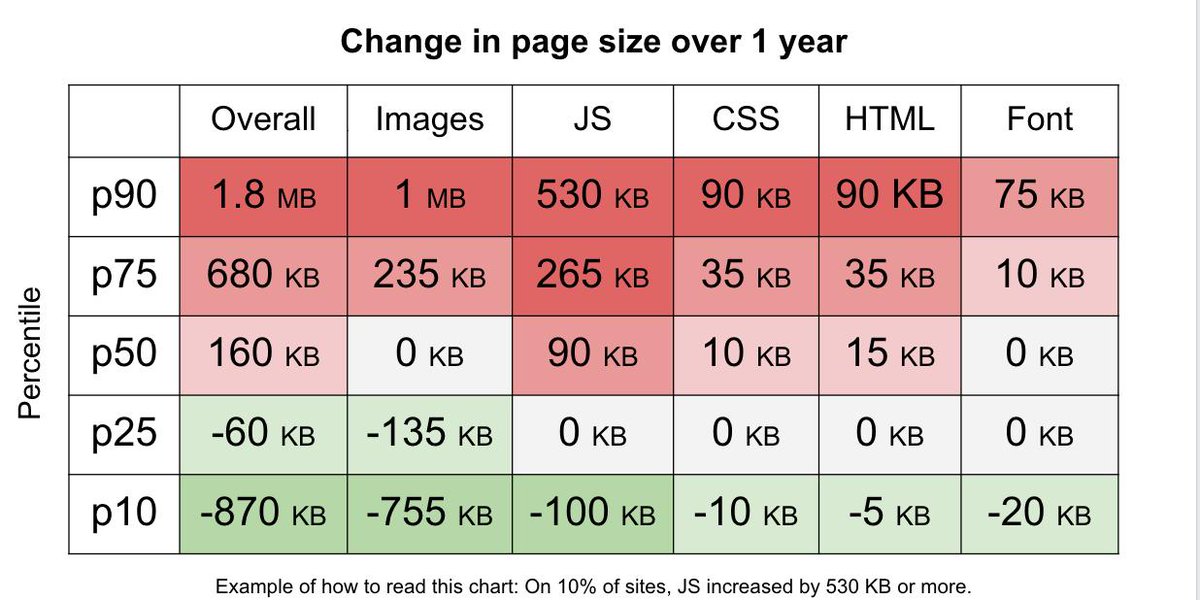 Table of percentiles of web sites by size and change over the past year overall and by technology