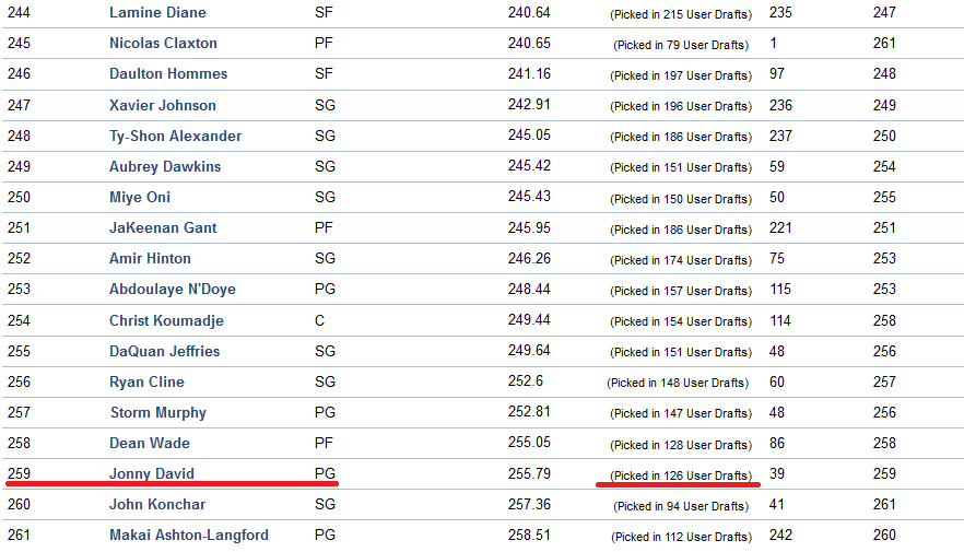 BBNUpdates2018's tweet photo. @JonnyDavid listed top 260 on this mock draft website? 🤨#BBN - https://t.co/dKQDZIMtw1 https://t.co/Qj0YmMd66K