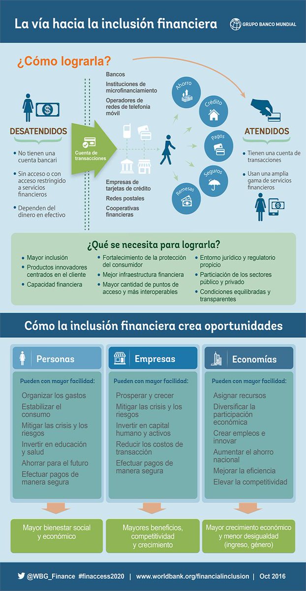 Problemas_Eco's tweet photo. La Iniciativa de Acceso Universal a Servicios Financieros para 2020 del @WBG_Finance se enfoca en garantizar que las personas de todo el mundo, independientemente de su género, estatus social y educación, puedan tener acceso a los servicios financieros. #UFA2020 #FinAccess2020 https://t.co/h0RNx6xfDU