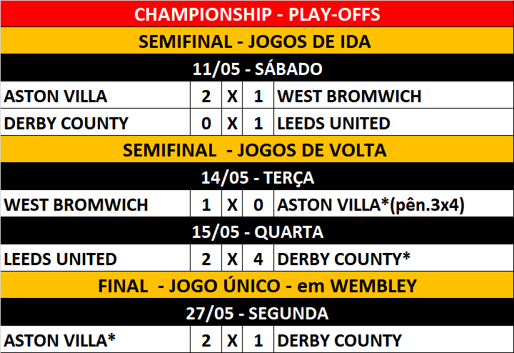 futebolpelomu1's tweet photo. O Aston Villa está de volta à Premier League após vencer o Derby County por 2 a 1 em Wembley. A equipe estava afastada da 1ª divisão há 3 anos. PARABÉNS!!! #DCFCvAVFC #Championship #ChampionshipPlayOffFinal #futebolpelomundo https://t.co/fKwvL2PMAD