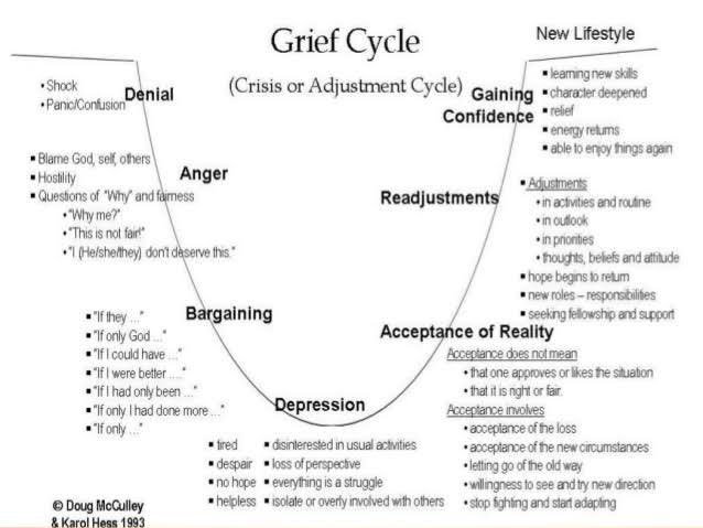 DrJaneCocks's tweet photo. Grief is experienced in many situations, not just bereavement. It’s different for everyone and is a process that takes time. I’ve found some of the following grief cycles helpful to grapple with. Thought I’d share in case you find them helpful too. https://t.co/ImU2xxJ5WD