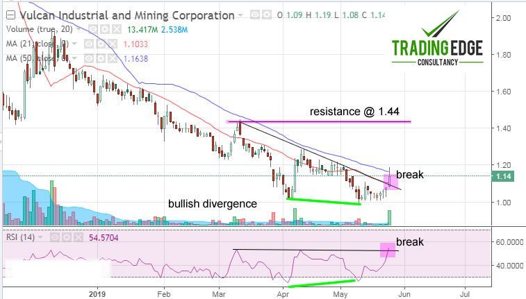 TradingEdgePH's tweet image. Positive Turnaround Seen in Vulcan Mining (#VUL) As Hinted By A Bullish Divergence Break tradingedgeconsultancy.com/2019/05/positi…