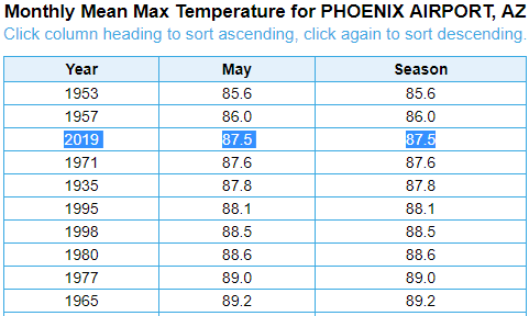 When it comes to #Phoenix daytime highs, so far, May 2019 has been the coolest since 1957! #AZwx #ABC15wx