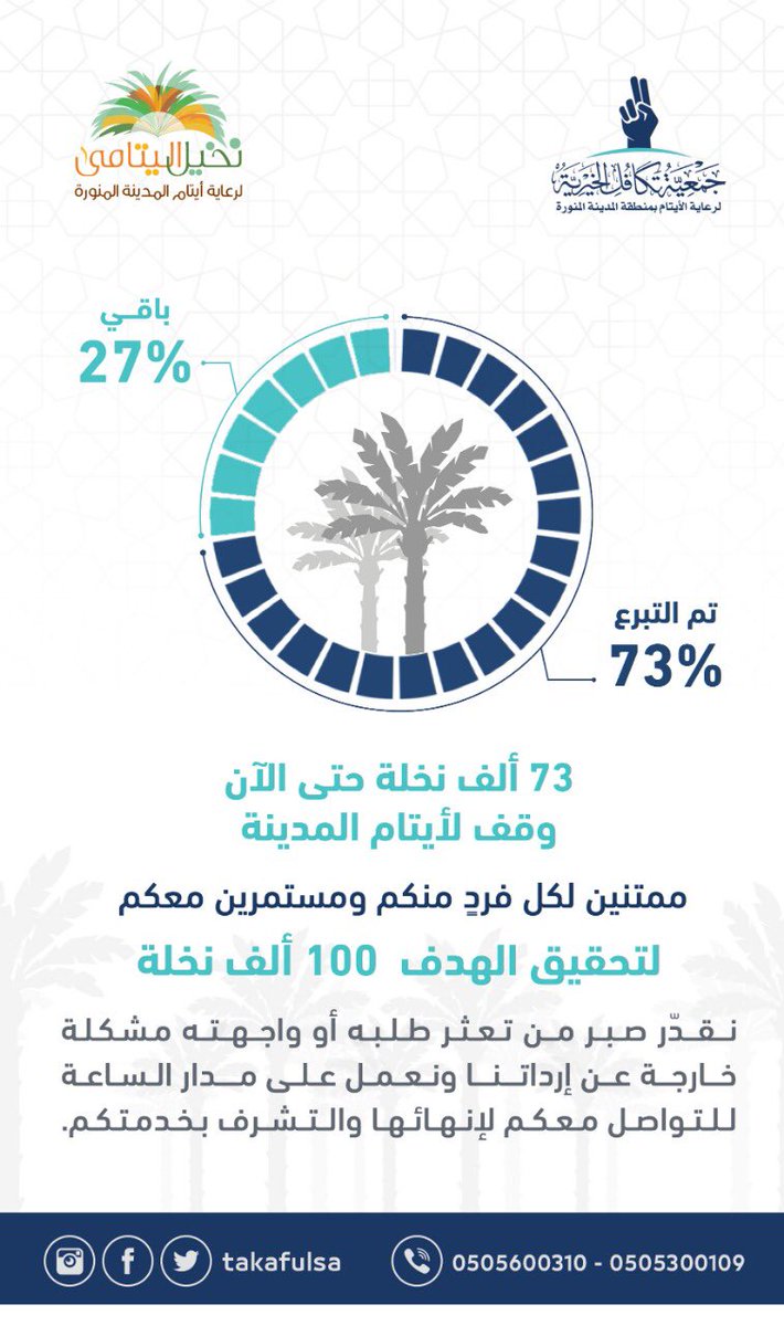 تكافل لرعاية الأيتام (@takafulsa) on Twitter photo (٧٣) ألف نخلة حتى اللحظة⏳
وقف لأيتام المدينة،،
تقبل الله منكم 🤲🏻
✅ مستمرين معكم
ومع <a href="/shugairi/">أحمد الشقيري</a> 🌹
🎯 للوصول لـ١٠٠ ألف نخلة بإذن الله
متجر تكافل: Takaful.sa 🔗 (٧٣) ألف نخلة حتى اللحظة⏳
وقف لأيتام المدينة،،
تقبل الله منكم 🤲🏻
✅ مستمرين معكم
ومع <a href="/shugairi/">أحمد الشقيري</a> 🌹
🎯 للوصول لـ١٠٠ ألف نخلة بإذن الله
متجر تكافل: Takaful.sa 🔗