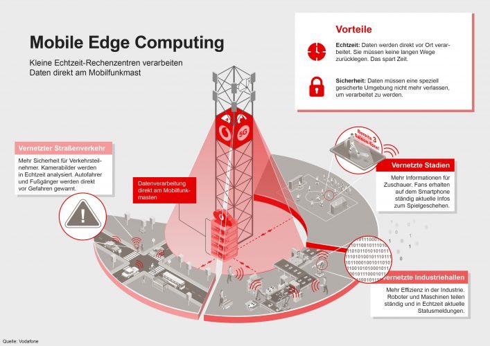 m_grabowski_'s tweet photo. Was ist eigentlich #Mobile #Edge Computing und warum sind die Rechenzentren am Einsatzort der Daten für #5G so wichtig? Die Grafik erklärt´s sehr gut: https://t.co/DU5fIBa6V8