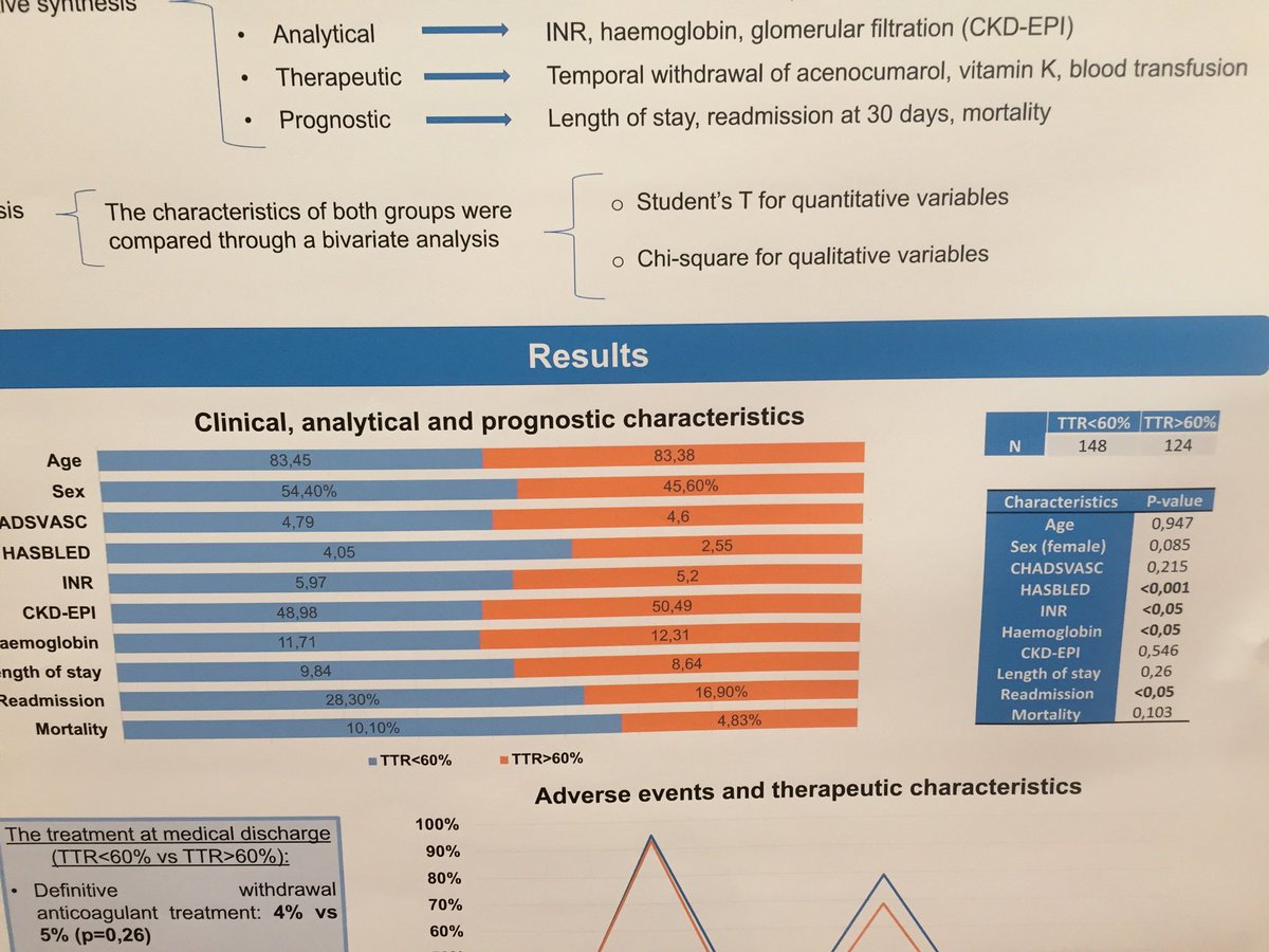 Patients diagnosed with acute HF and adverse reaction to acenocumarol, the TTR<60% was associated with an increased risk of overdosage and bleeding, lower level of haemoglobin and higher readmisssion at 30 days. 
@mendez_bailon
 #HeartFailure2019 #clinicoentwitter