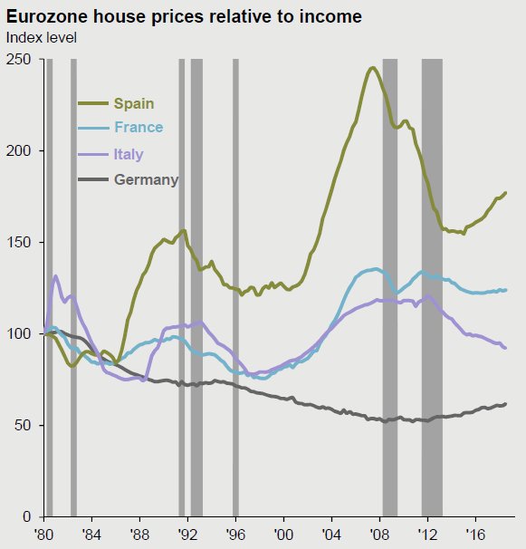 Ratio precio de la vivienda/renta en España, Italia, Francia y Alemania desde 1980