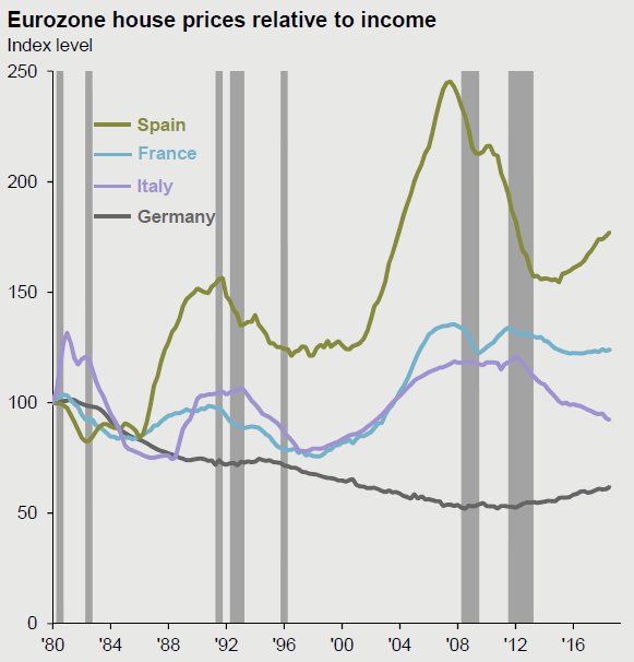 _perpe_'s tweet photo. Ratio precio de la vivienda/renta en España, Italia, Francia y Alemania desde 1980 https://t.co/KGpLppa39R