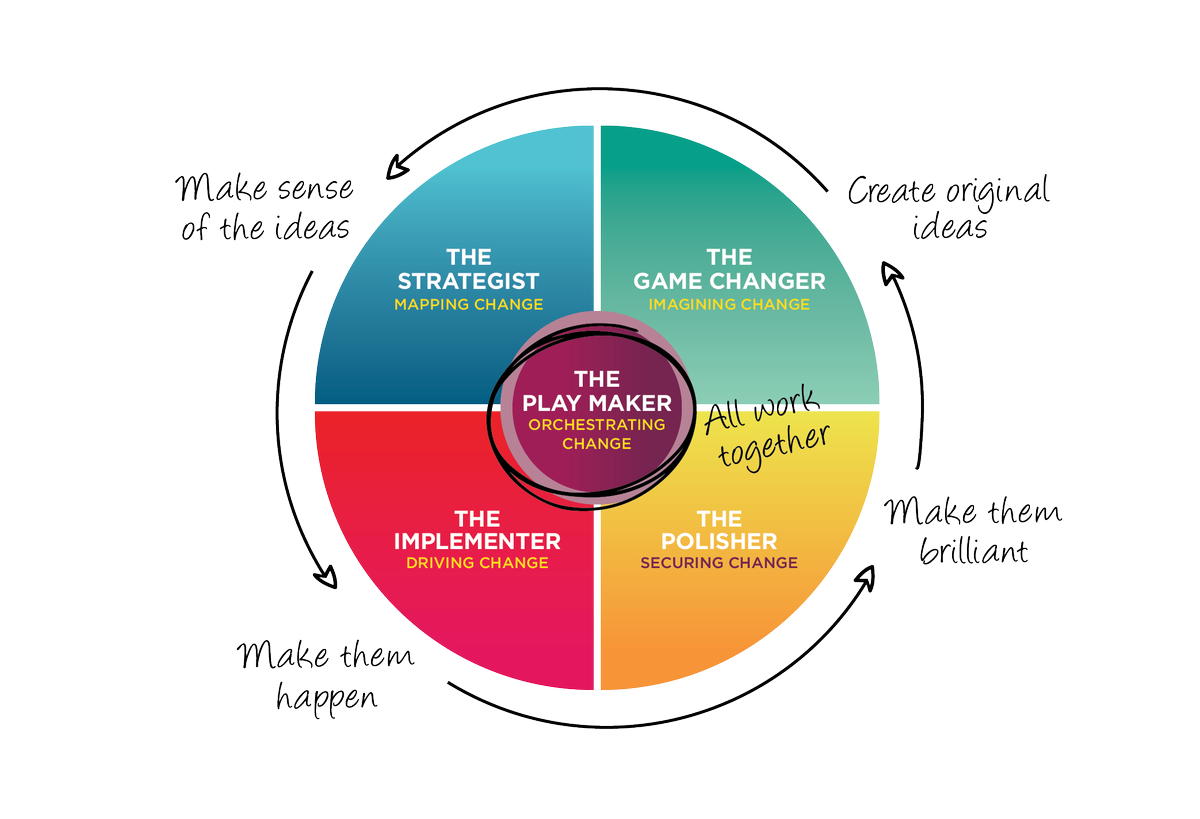 TCMProfile's tweet image. The #Change #idea needs to be delivered by those who drive change - Do you drive change? The #Implementer drives change.