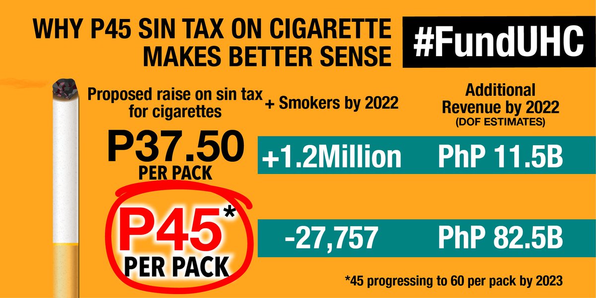 SmokeFree_PH's tweet photo. Raising tobacco taxes to P45 per pack can help reduce number of smokers and raise needed funds for Universal Healthcare.
@senatePH @sotto_tito @DickGordonDG @ralphrecto @migzzubiri @sonnyangara @DrTonyLeachon @maricarlimpin
#TaxTobaccoToTheMax to #FundUHC for a #SmokeFreePH https://t.co/qB8Q95QqLR