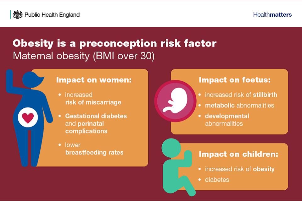 Health risks. Maternal obesity. Reproductive Health Disorders. Obesity and miscarriage. Obesity and recurrent miscarriage.