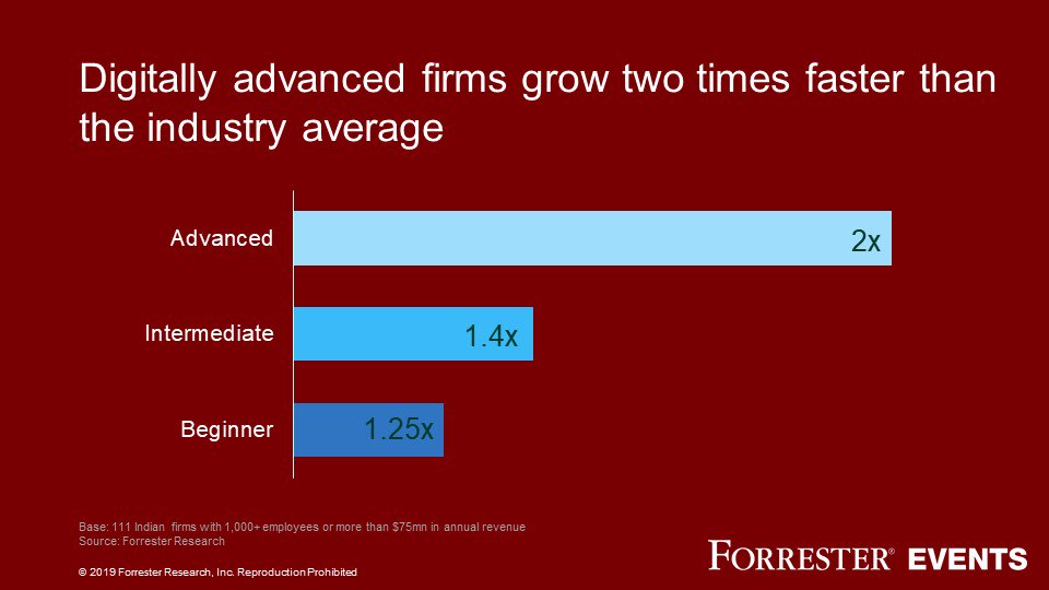 forrester's tweet image. There is a strong correlation between being an innovator and market leadership. Digitally advanced firms in India grow much faster than the industry average #FORRDigitalIN @FORRAshutosh