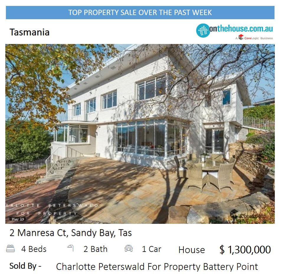 DO YOU KNOW??
Top Property Sales in #Tasmania last week ?

bit.ly/2JJkz3g

#realestate #realestateaustralia #realestateagent #realestatenews #hobart #realestatesales