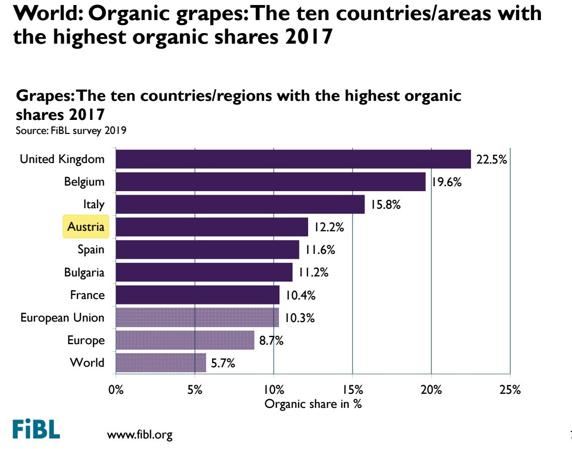 GrohsebnerChr's tweet photo. #Organic #agriculture #Bio #Statistik Weltproduktion @FiBLStatistics Daten 2017
🇦🇹 Größte Bio-Anteil von #Oesterreich bei 🌽 Getreide. Hoher #Bioanteil bei Ölsaaten, 🥕Gemüse und 🍇 Trauben
https://t.co/dbAXG0MaG3 #WorldofOrgnaic #Landwirtschaft https://t.co/Chx7rpAo7U