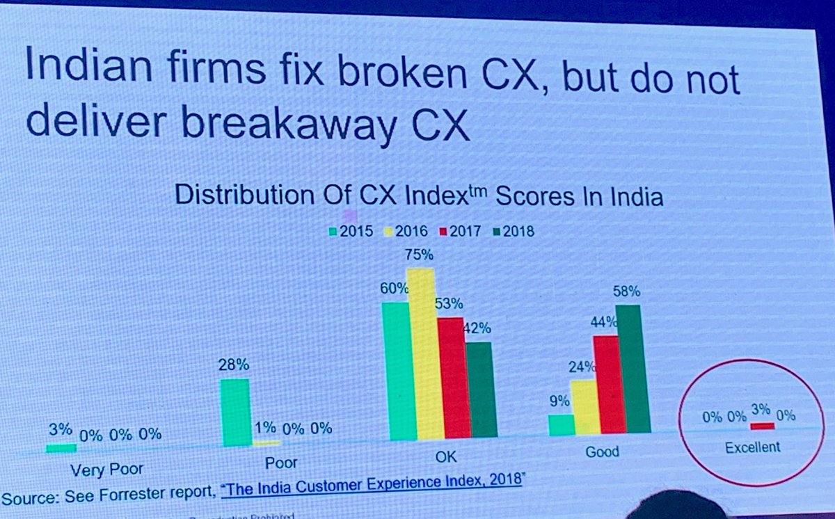 gawruv's tweet photo. A big opportunity for firms in developing CX as customers leaving money on the table #Forrdigitalin https://t.co/ySBbix4G0D