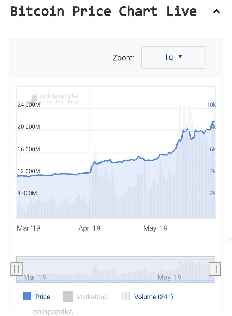 Bitcoin Zar Price Chart