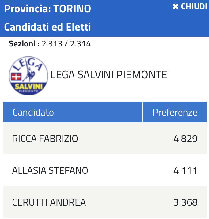 alebenvenuto's tweet photo. Tanto lavoro, tanto impegno e tanto #territorio.
Non ho parole per descrivere questo risultato. Grazie a tutte le persone che hanno reso questo risultato a dir poco sensazionale! Complimenti @FabrizioRicca @StefanoAllasia @andreaceruttiTW !! https://t.co/MtNpsZ2dx7