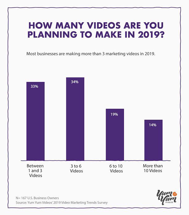WeadaptDigital's tweet photo. Video ads aren't just for enterprise anymore. Now anyone can scale their video campaigns with platforms like #WeAdapt #Marketing #DynamicVideo https://t.co/vKdtVPAGPl https://t.co/WXaQEN9I4h