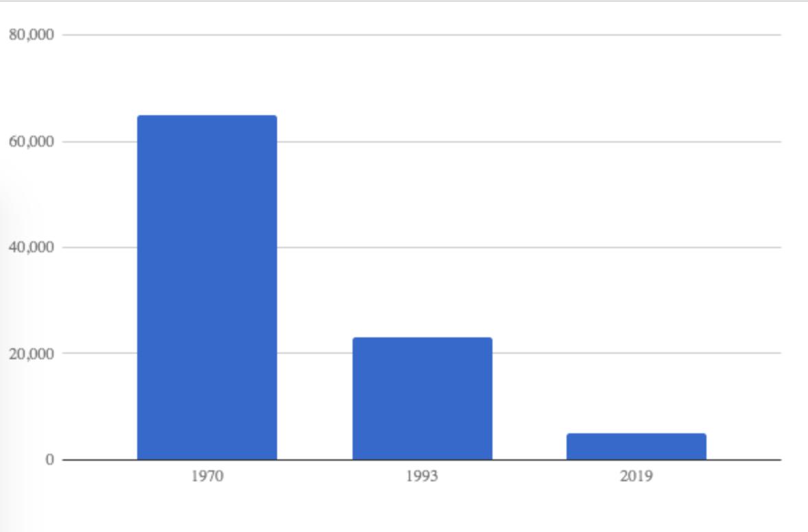 Hi, I am a student from Kaohsiung American School. In Science and Language & Literature class, we learned about endangered species. My endangered species is rhinoceros. Below is a rhino population graph I made. #kastw #savetherhinos #rhinoceros #endangeredspecies